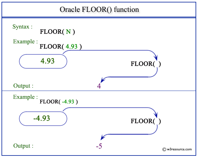 Oracle Floor Function W3resource