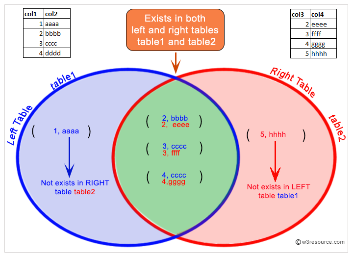 Full outer join sql