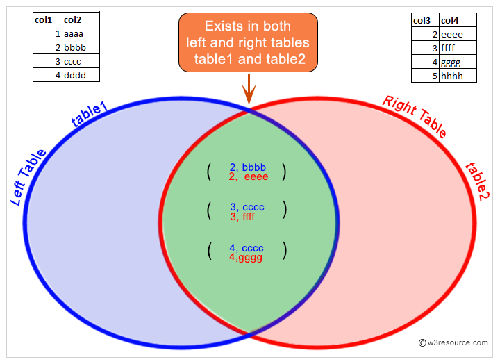 pictorial presentation of oracle inner join