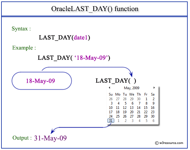 Pictorial Presentation of Oracle LAST_DAY function