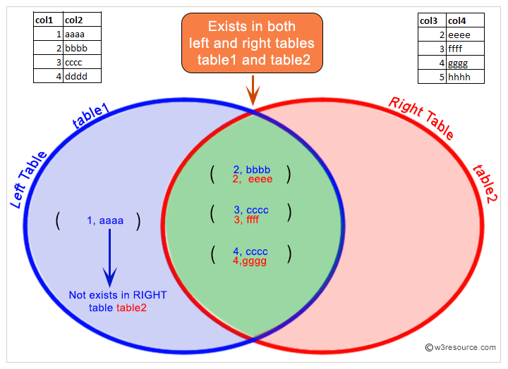 Pictorial presentation of Oracle left outer join