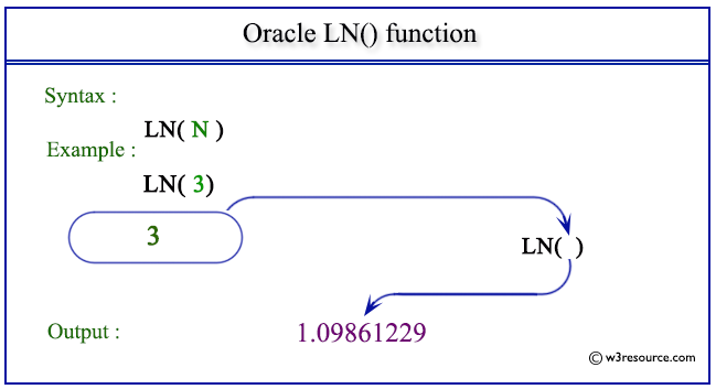 Pictorial Presentation of Oracle LN() function