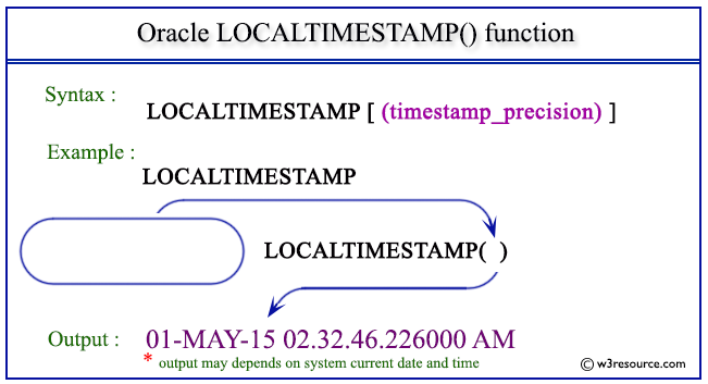Pictorial Presentation of Oracle LOCALTIMESTAMP function