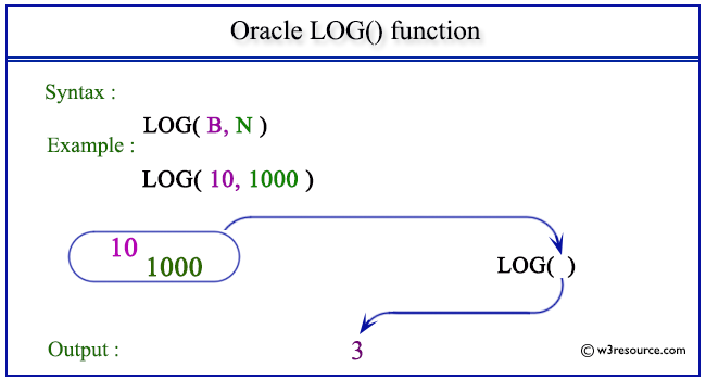 Pictorial Presentation of Oracle LOG() function