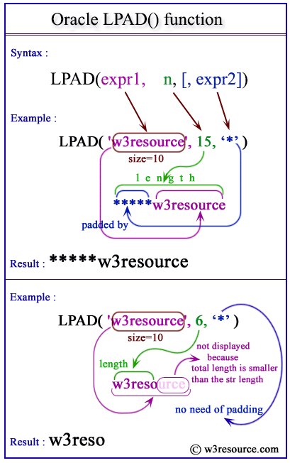Oracle LPAD function pictorial presentation