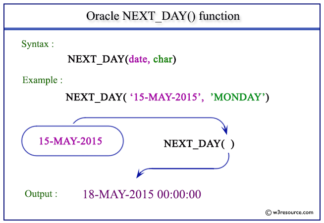 Pictorial Presentation of Oracle NEXT_DAY function