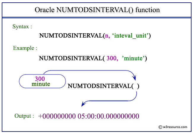 Pictorial Presentation of Oracle NUMTODSINTERVAL function