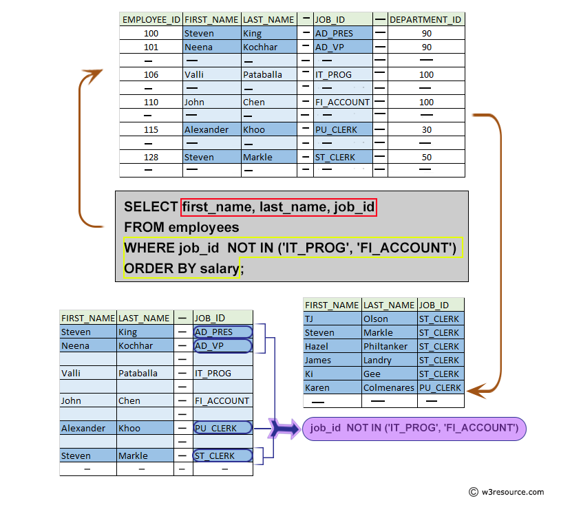 Pictorial: List the first name, last name, Job id of all the employees except 