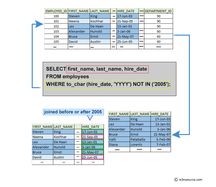 Pictorial: List the name (first and last name), hire date of all the employees who joined before or after 2005