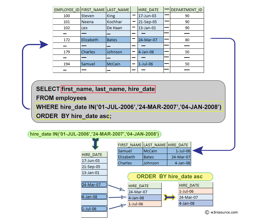 List the name, hire date of all the employees who joined on specified dates in ascending order of seniority