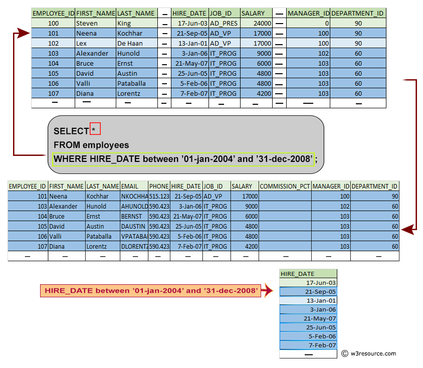 Pictorial: List the employees who are joined in the year between '01-Jan-2004' and '31-Dec-2008'