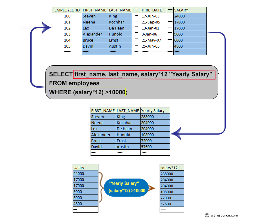 Pictorial: List the employees name and total salary of a year and yearly salary is more than $10000