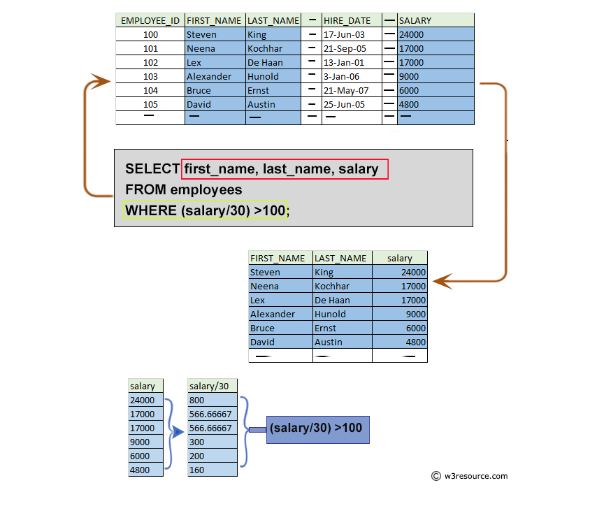 Pictorial: List the employees name and salary who’s daily salary is more than $100