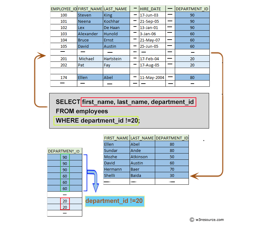 Pictorial: List the name of all the employees who are not working in department number 20