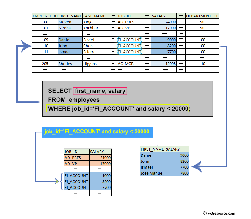 List the names of all the employees who are working as accountant in finance section and drawing a salary less than $20000