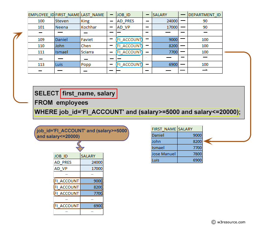 Pictorial: List the name of all the employees who are working as accountant in finance section and drawing a salary is greater than equal to $5000 and less than equal to $20000