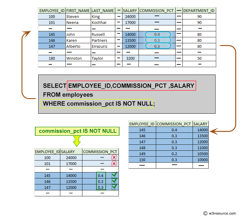 Pictorial: List the names, salary of all the employees who are working with a commission package