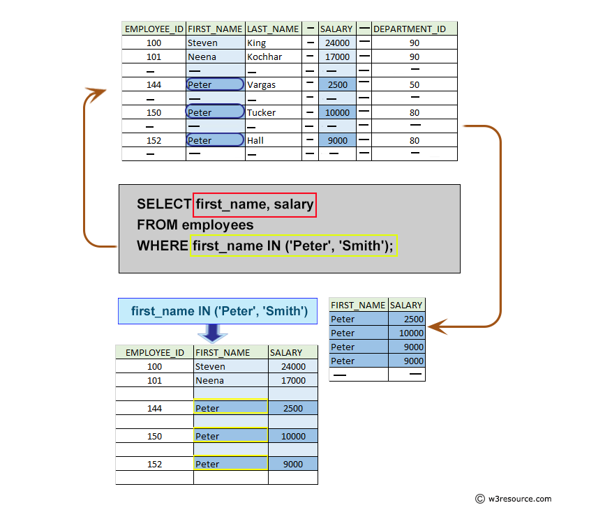 Pictorial: List the name, salary of all the employees where employee first name belongs in a specified list