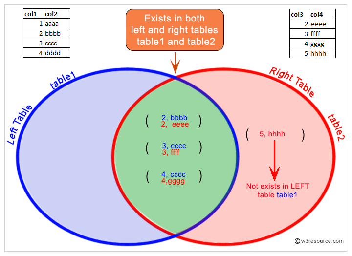 Pictorial presentation of Oracle right outer join