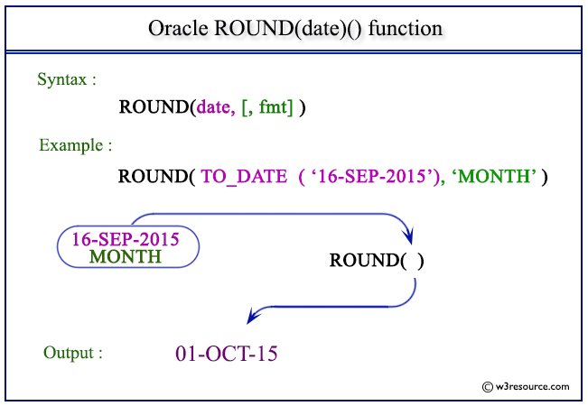 Pictorial Presentation of Oracle ROUND function