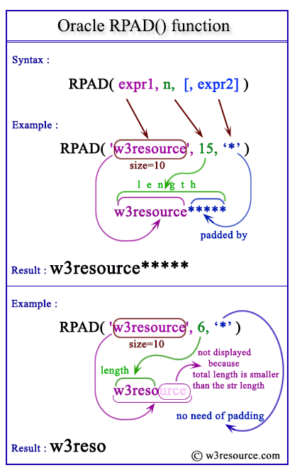 Oracle RPAD function pictorial presentation