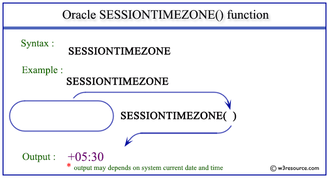 Pictorial Presentation of Oracle SESSIONTIMEZONE function