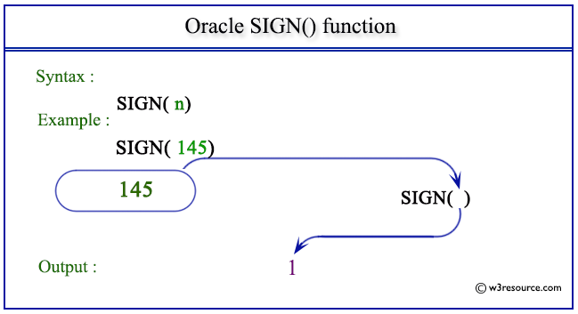 Pictorial Presentation of Oracle SIGN() function