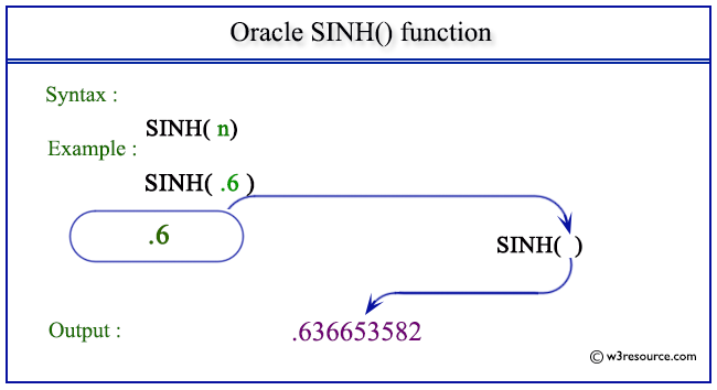 Pictorial Presentation of Oracle SINH() function
