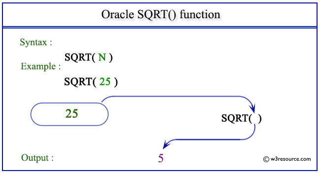 Pictorial Presentation of Oracle SQRT() function