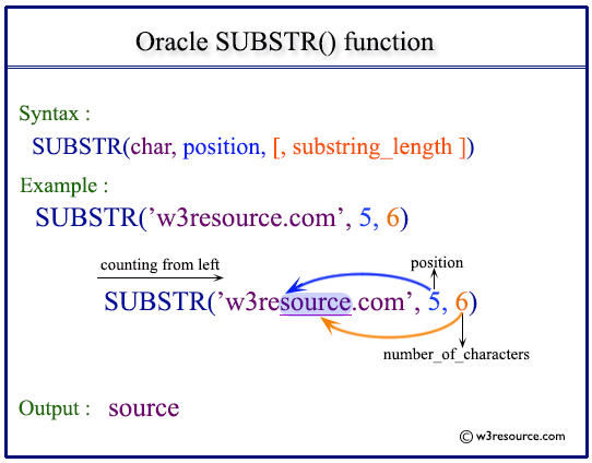 Oracle SUBSTR function pictorial presentation