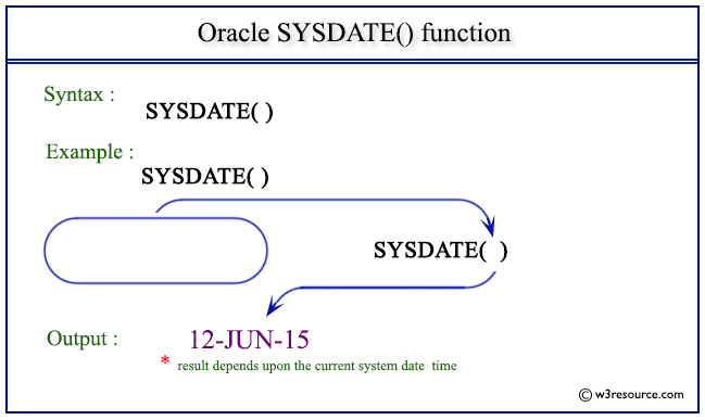 Pictorial Presentation of Oracle SYSDATE function