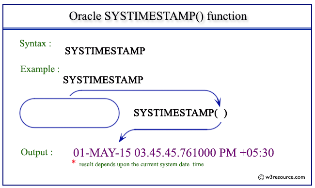 Pictorial Presentation of Oracle SYSTIMESTAMP function