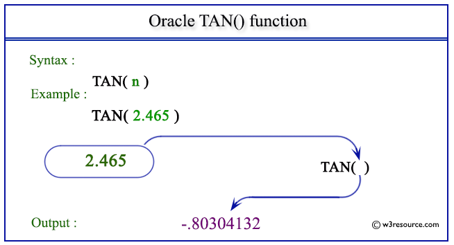 Pictorial Presentation of Oracle TAN() function