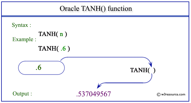 Pictorial Presentation of Oracle TANH() function