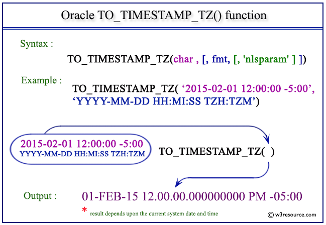 Pictorial Presentation of Oracle TO_TIMESTAMP_TZ function