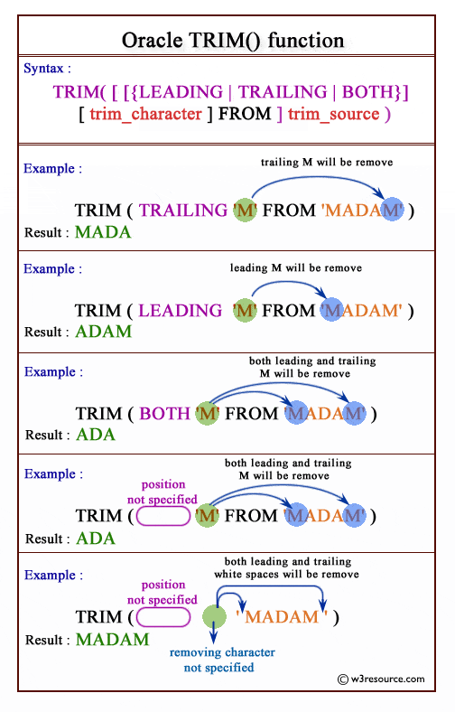 Oracle TRIM function pictorial presentation