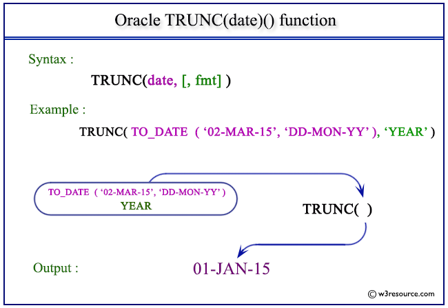 Trunc függvény