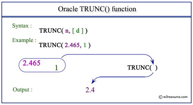 Pictorial Presentation of Oracle TRUNC() function