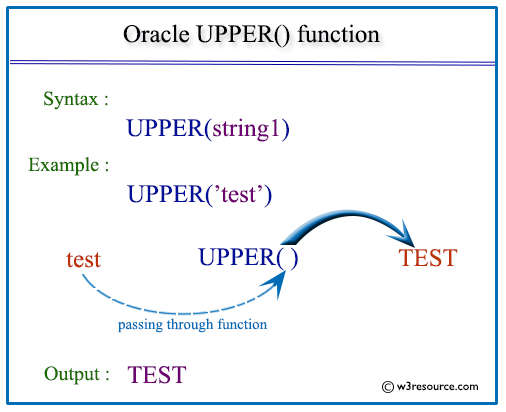 Oracle Upper function pictorial presentation
