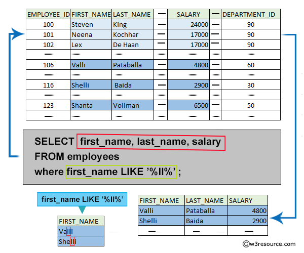 Pictorial: List the names, salary of those employees whose names having a character set 'll' together