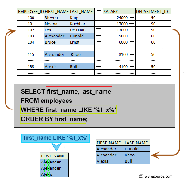 Pictorial: Query to list first_name, last_name of employees with the pattern 'l_x' in their first name