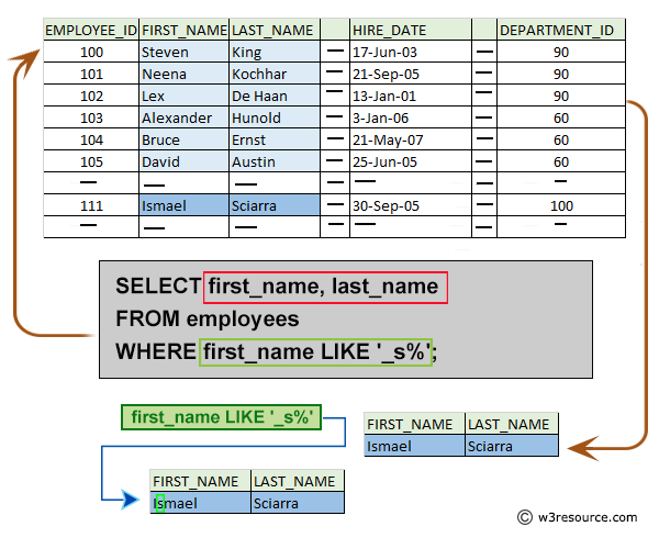 Pictorial: List the names of those employees whose name have second alphabet 's' in their name