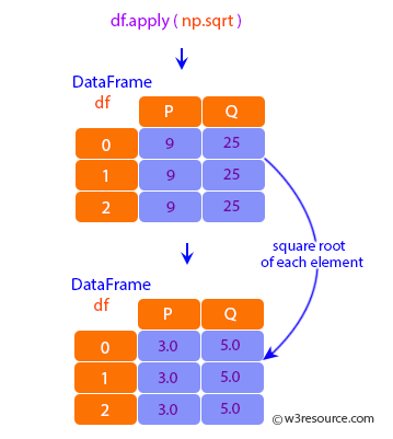 Pandas: DataFrame - Using a numpy universal function (in this case the same as np.sqrt(df)).