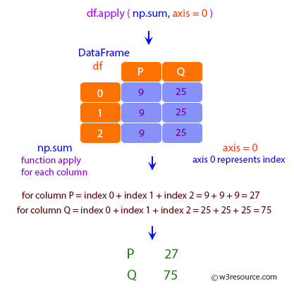 Pandas: DataFrame - Using a reducing function on either axis 0.