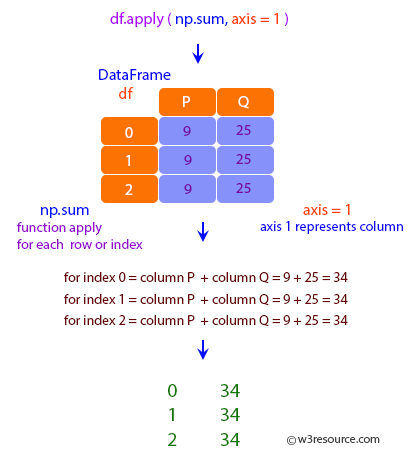 Pandas: DataFrame - Using a reducing function on either axis 1.