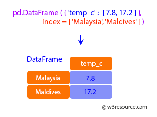 Pandas: DataFrame - assign.