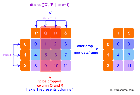 Pandas: DataFrame-drop - columns