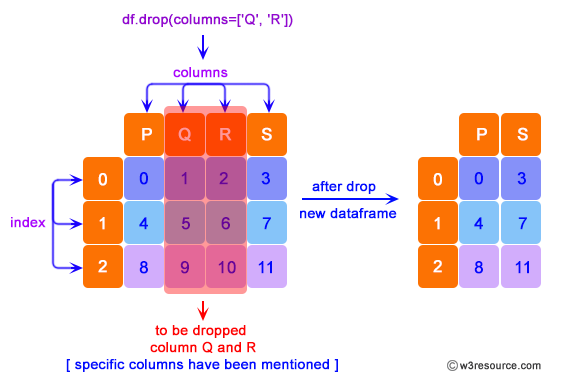 Pandas: DataFrame-drop - columns