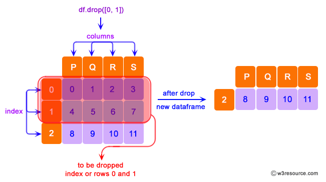 Pandas: DataFrame - drop a row by index