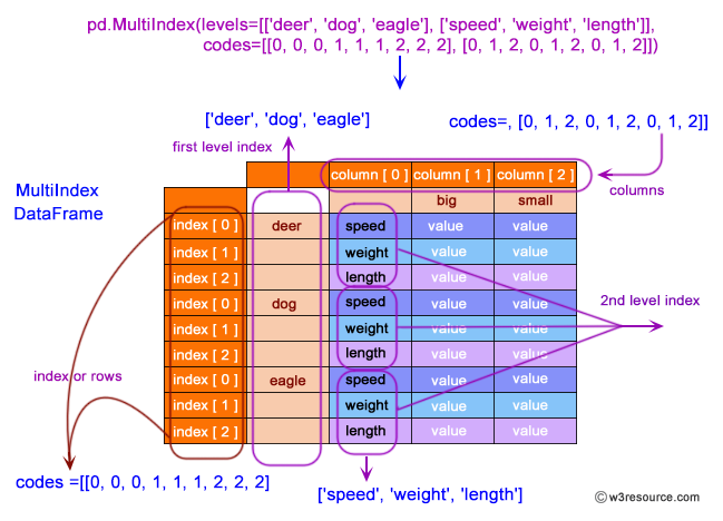 Pandas: DataFrame - Drop columns and/or rows of MultiIndex DataFrame